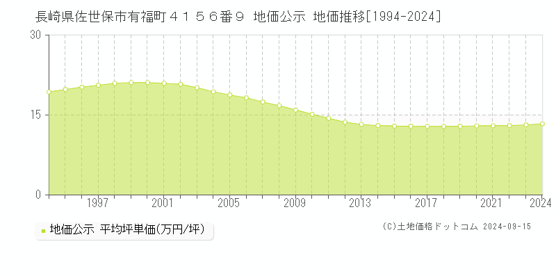 長崎県佐世保市有福町４１５６番９ 地価公示 地価推移[1994-2024]