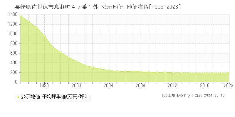 長崎県佐世保市島瀬町４７番１外 公示地価 地価推移[1993-2021]