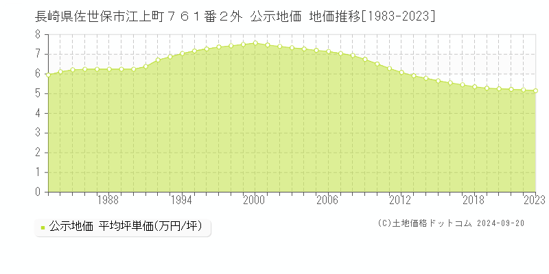 長崎県佐世保市江上町７６１番２外 公示地価 地価推移[1983-2022]