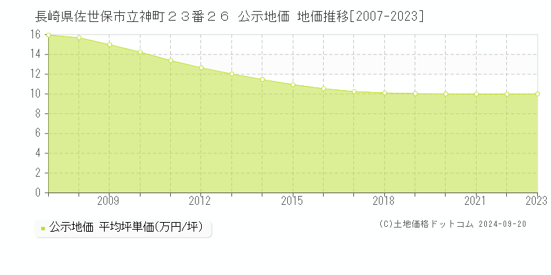 長崎県佐世保市立神町２３番２６ 公示地価 地価推移[2007-2022]