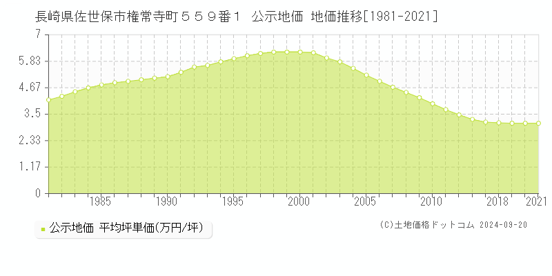 長崎県佐世保市権常寺町５５９番１ 公示地価 地価推移[1981-2021]