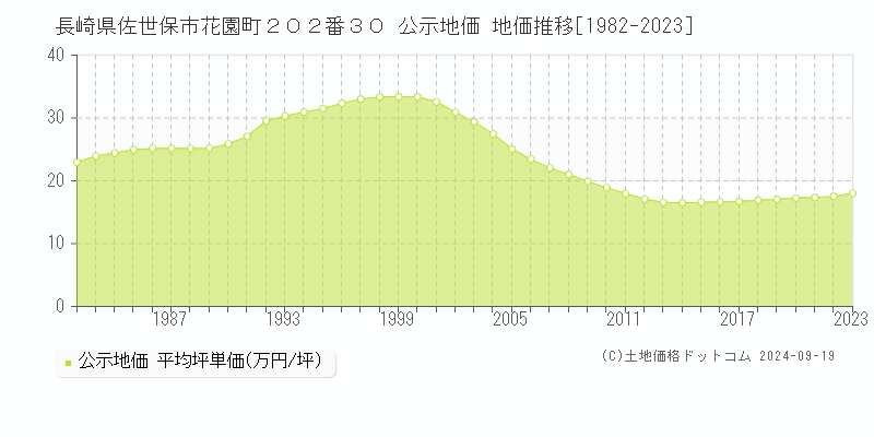 長崎県佐世保市花園町２０２番３０ 公示地価 地価推移[1982-2021]