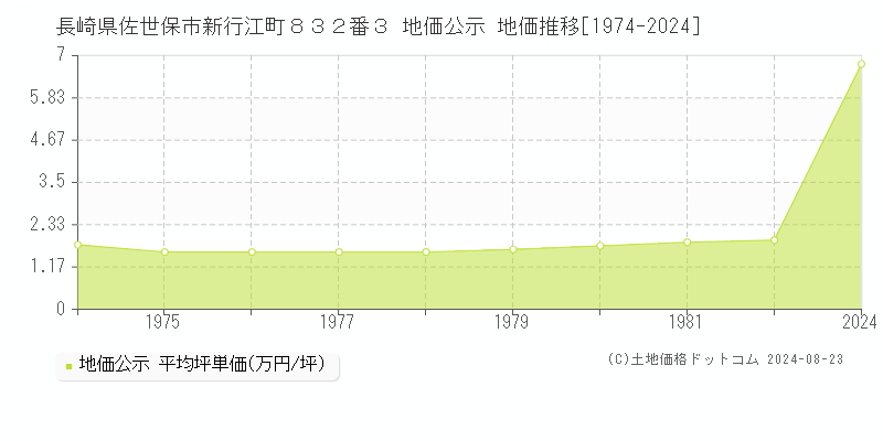 長崎県佐世保市新行江町８３２番３ 地価公示 地価推移[1974-2024]