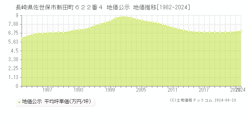 長崎県佐世保市新田町６２２番４ 公示地価 地価推移[1982-2024]