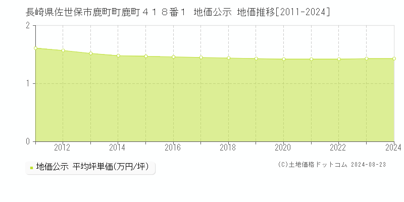 長崎県佐世保市鹿町町鹿町４１８番１ 公示地価 地価推移[2011-2021]