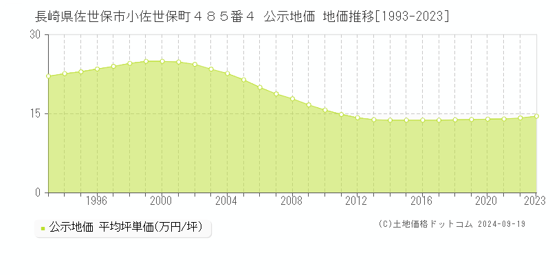 長崎県佐世保市小佐世保町４８５番４ 公示地価 地価推移[1993-2023]