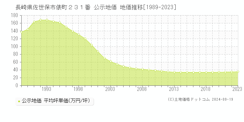 長崎県佐世保市俵町２３１番 公示地価 地価推移[1989-2023]