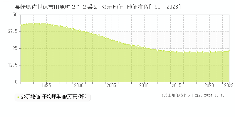 長崎県佐世保市田原町２１２番２ 公示地価 地価推移[1991-2023]