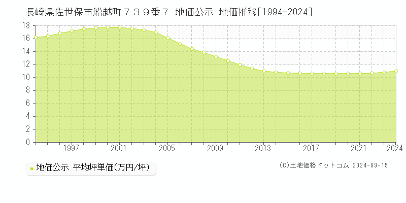 長崎県佐世保市船越町７３９番７ 公示地価 地価推移[1994-2024]