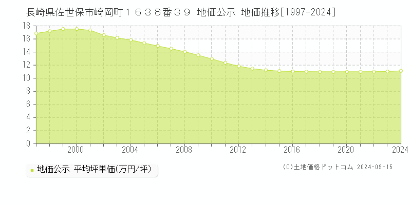 長崎県佐世保市崎岡町１６３８番３９ 地価公示 地価推移[1997-2024]