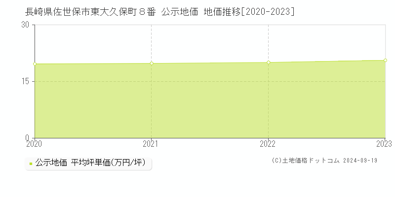 長崎県佐世保市東大久保町８番 公示地価 地価推移[2020-2023]