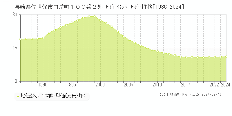 長崎県佐世保市白岳町１００番２外 地価公示 地価推移[1986-2024]