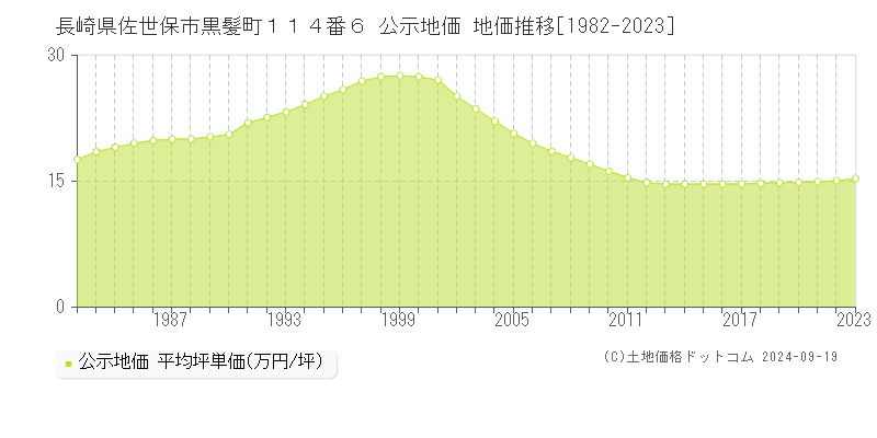 長崎県佐世保市黒髪町１１４番６ 公示地価 地価推移[1982-2021]