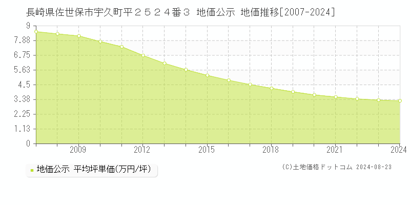 長崎県佐世保市宇久町平２５２４番３ 公示地価 地価推移[2007-2022]