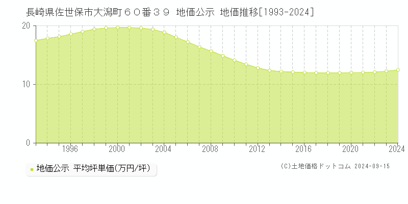 長崎県佐世保市大潟町６０番３９ 公示地価 地価推移[1993-2023]