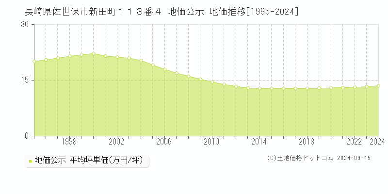 長崎県佐世保市新田町１１３番４ 公示地価 地価推移[1995-2022]