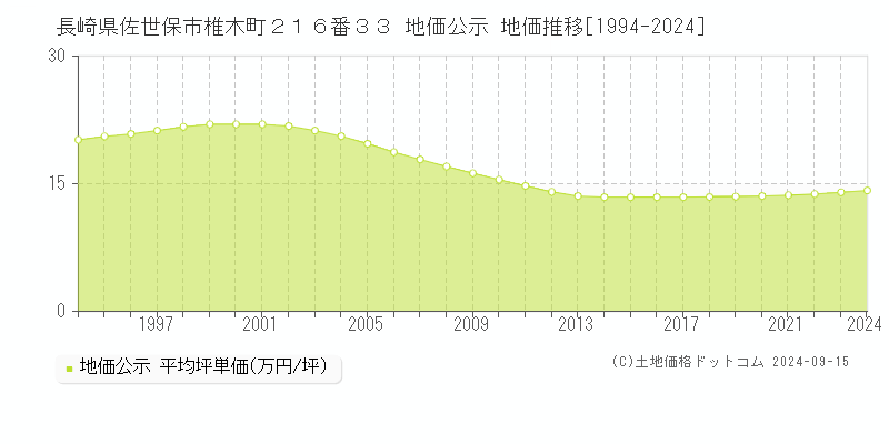 長崎県佐世保市椎木町２１６番３３ 地価公示 地価推移[1994-2024]