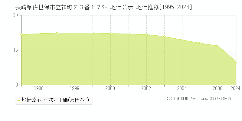 長崎県佐世保市立神町２３番１７外 公示地価 地価推移[1995-2024]