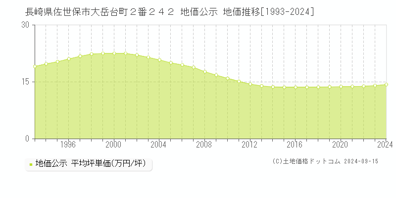 長崎県佐世保市大岳台町２番２４２ 公示地価 地価推移[1993-2023]