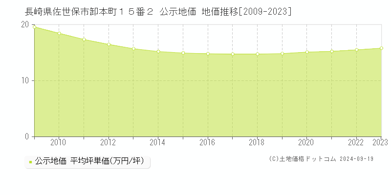 長崎県佐世保市卸本町１５番２ 公示地価 地価推移[2009-2023]