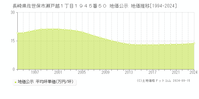 長崎県佐世保市瀬戸越１丁目１９４５番５０ 公示地価 地価推移[1994-2021]