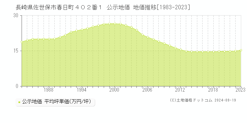 長崎県佐世保市春日町４０２番１ 公示地価 地価推移[1983-2023]