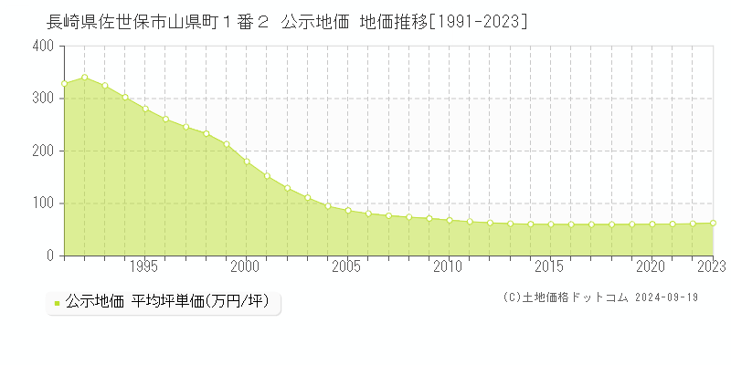 長崎県佐世保市山県町１番２ 公示地価 地価推移[1991-2021]