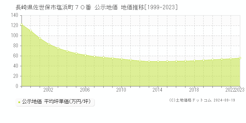 長崎県佐世保市塩浜町７０番 公示地価 地価推移[1999-2022]