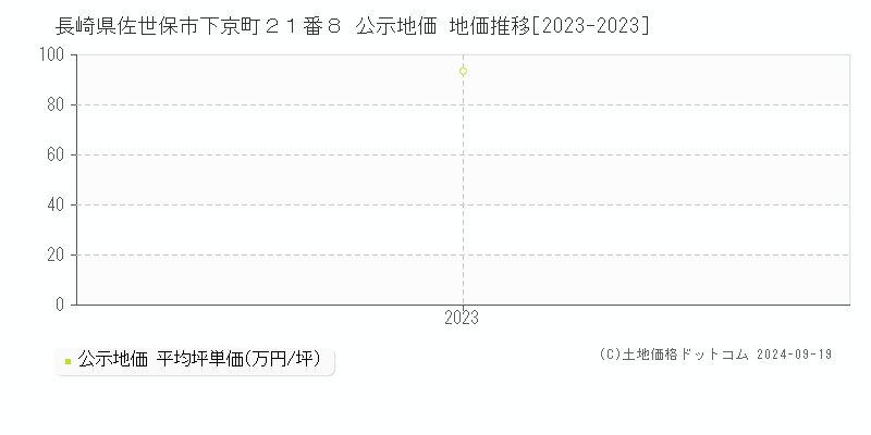 長崎県佐世保市下京町２１番８ 公示地価 地価推移[2023-2023]