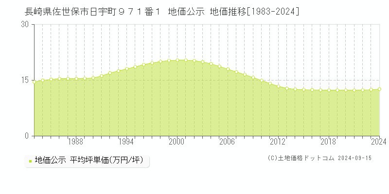 長崎県佐世保市日宇町９７１番１ 公示地価 地価推移[1983-2022]