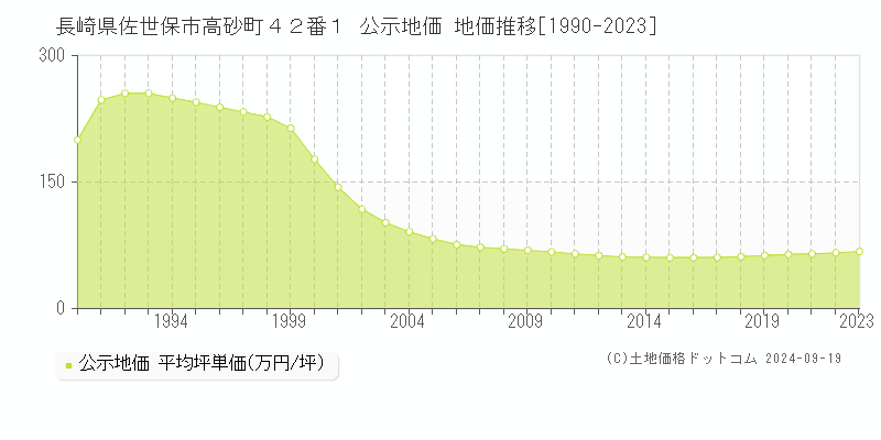 長崎県佐世保市高砂町４２番１ 公示地価 地価推移[1990-2022]