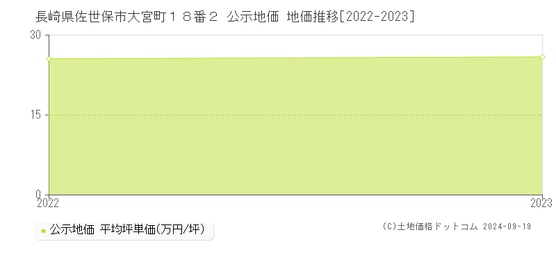 長崎県佐世保市大宮町１８番２ 公示地価 地価推移[2022-2022]