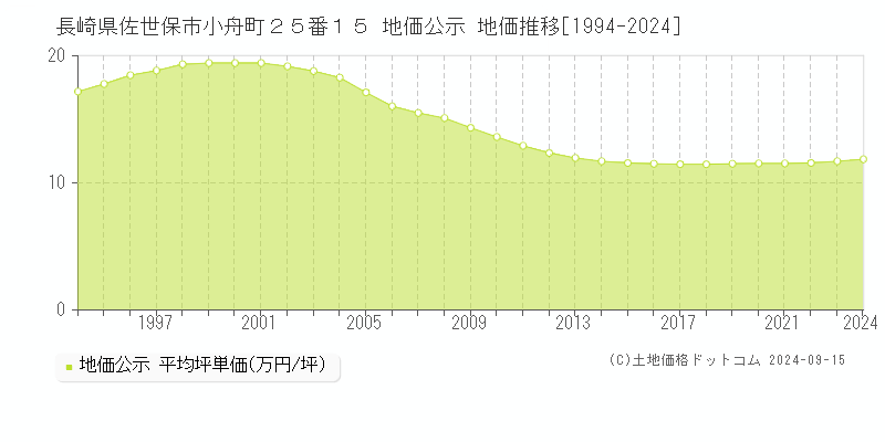 長崎県佐世保市小舟町２５番１５ 公示地価 地価推移[1994-2022]