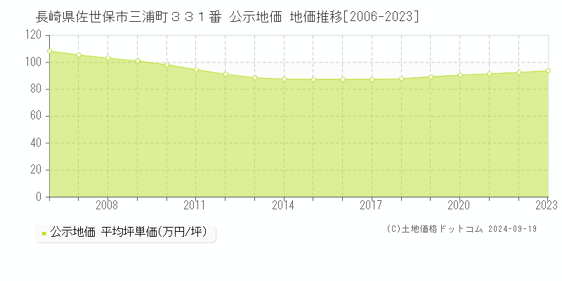 長崎県佐世保市三浦町３３１番 公示地価 地価推移[2006-2021]