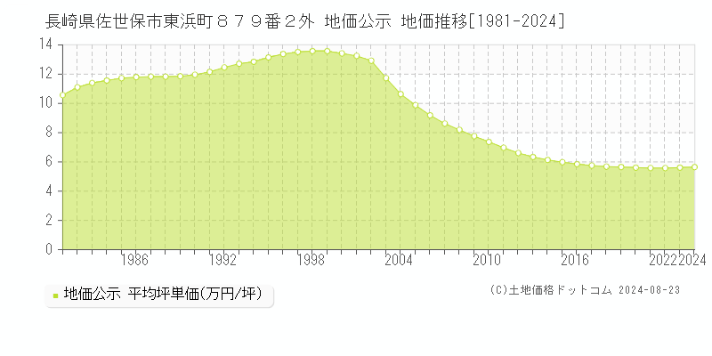 長崎県佐世保市東浜町８７９番２外 公示地価 地価推移[1981-2021]