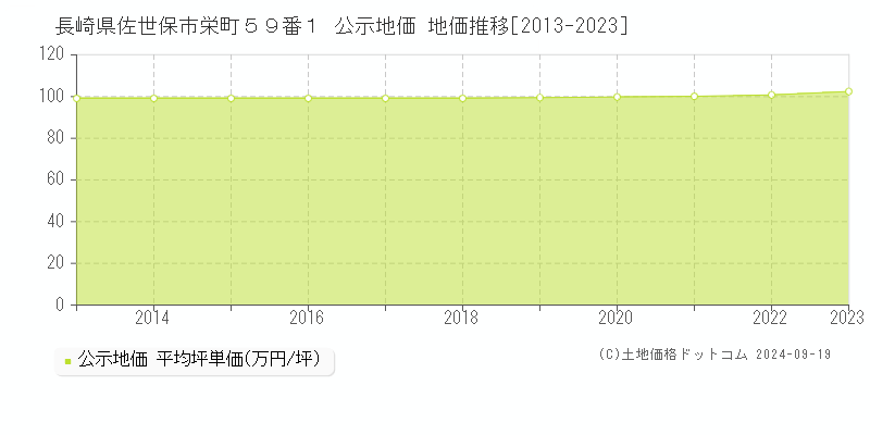 長崎県佐世保市栄町５９番１ 公示地価 地価推移[2013-2023]