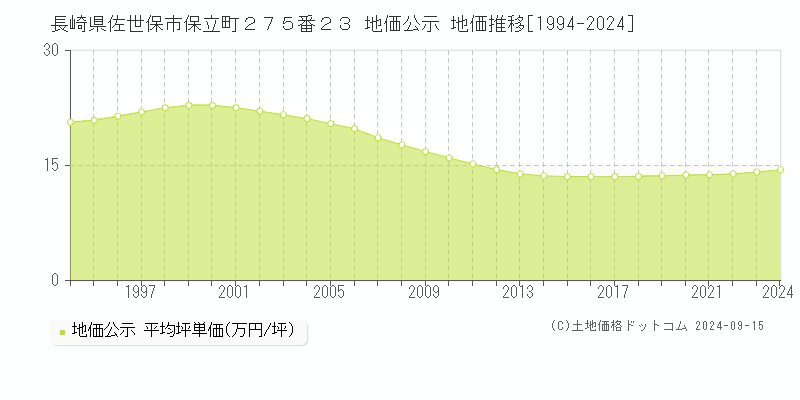 長崎県佐世保市保立町２７５番２３ 公示地価 地価推移[1994-2022]