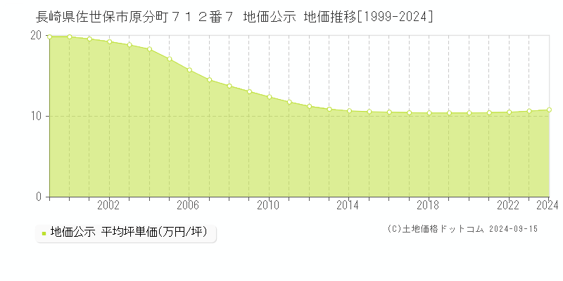 長崎県佐世保市原分町７１２番７ 公示地価 地価推移[1999-2021]