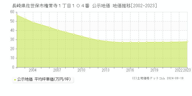 長崎県佐世保市権常寺１丁目１０４番 公示地価 地価推移[2002-2023]