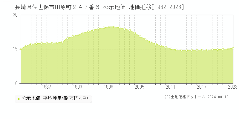 長崎県佐世保市田原町２４７番６ 公示地価 地価推移[1982-2022]