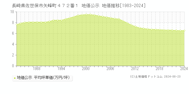 長崎県佐世保市矢峰町４７２番１ 公示地価 地価推移[1983-2022]