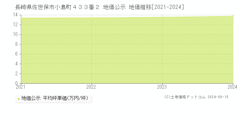 長崎県佐世保市小島町４３３番２ 地価公示 地価推移[2021-2024]