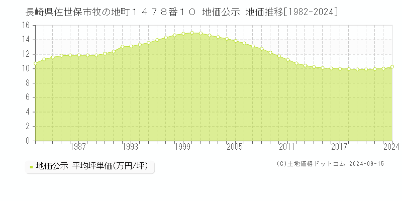 長崎県佐世保市牧の地町１４７８番１０ 公示地価 地価推移[1982-2024]