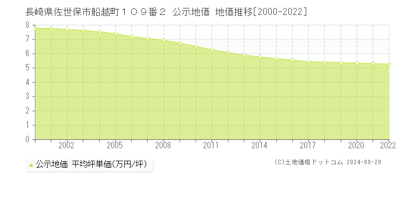 長崎県佐世保市船越町１０９番２ 公示地価 地価推移[2000-2022]