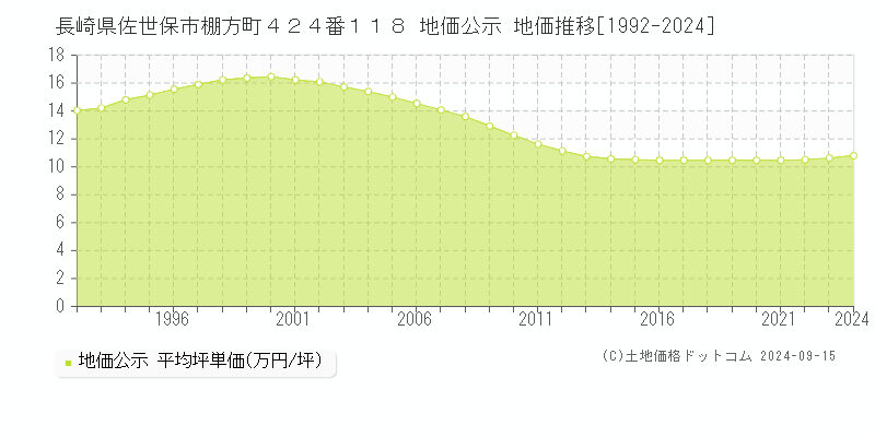 長崎県佐世保市棚方町４２４番１１８ 公示地価 地価推移[1992-2024]