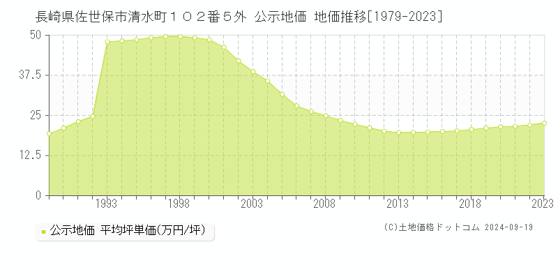 長崎県佐世保市清水町１０２番５外 公示地価 地価推移[1979-2021]