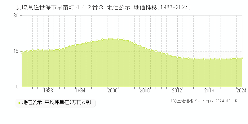 長崎県佐世保市早苗町４４２番３ 公示地価 地価推移[1983-2024]