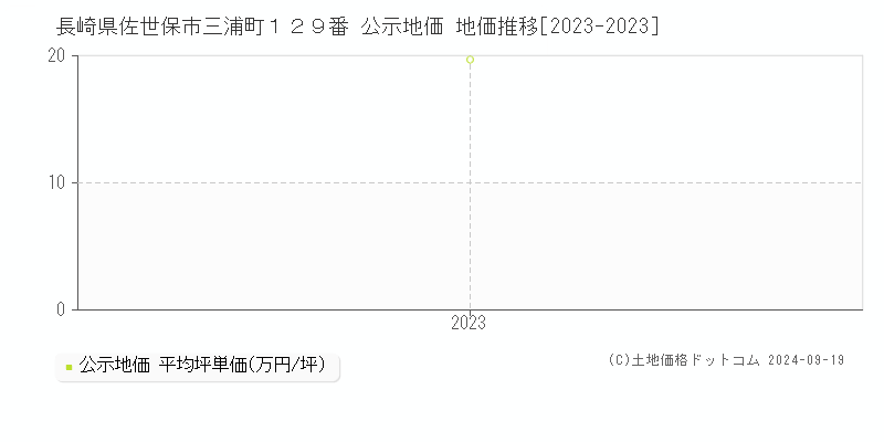 長崎県佐世保市三浦町１２９番 公示地価 地価推移[2023-2023]