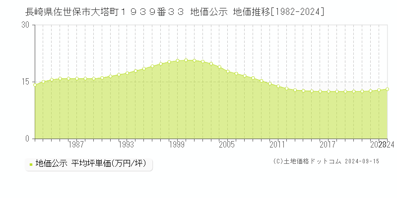 長崎県佐世保市大塔町１９３９番３３ 公示地価 地価推移[1982-2022]