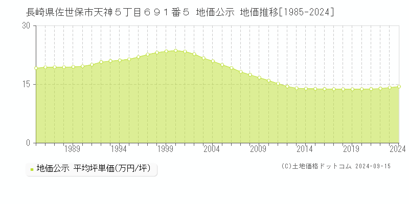 長崎県佐世保市天神５丁目６９１番５ 公示地価 地価推移[1985-2023]